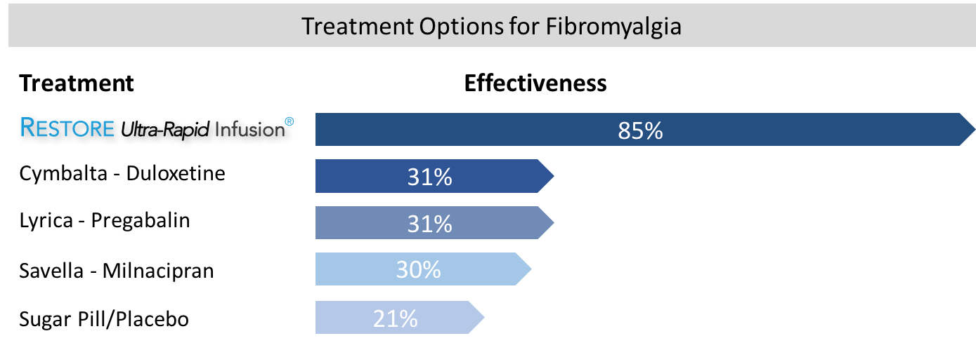 Restore for fibromyalgia