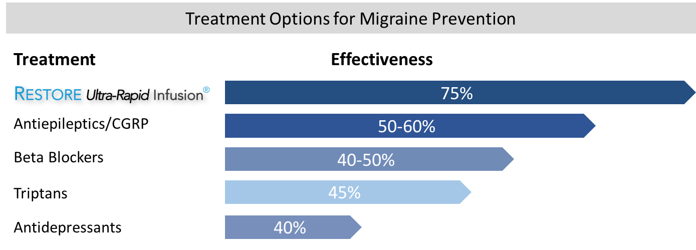 Restore for migraine