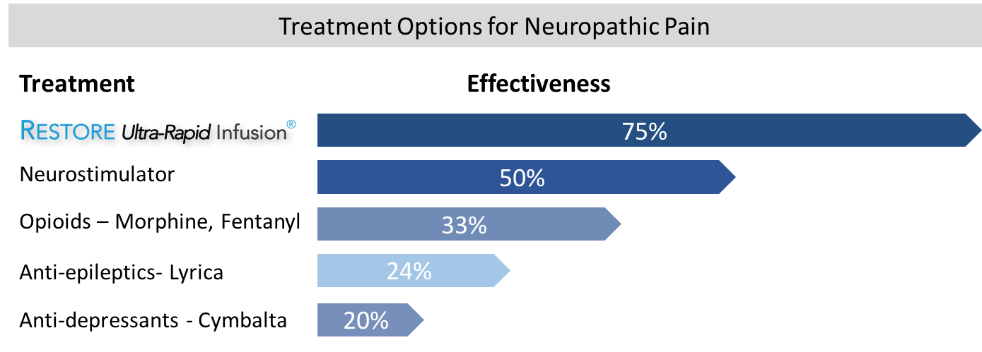 Restore for neuropathic pain
