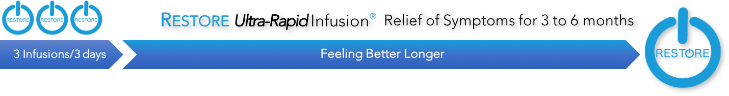 restore is better