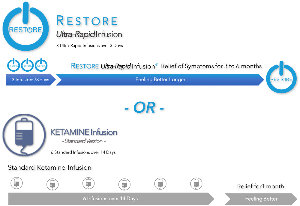 Standard versus Restore